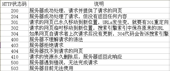 合肥網(wǎng)站建設(shè)HTTP狀態(tài)碼圖片說明！